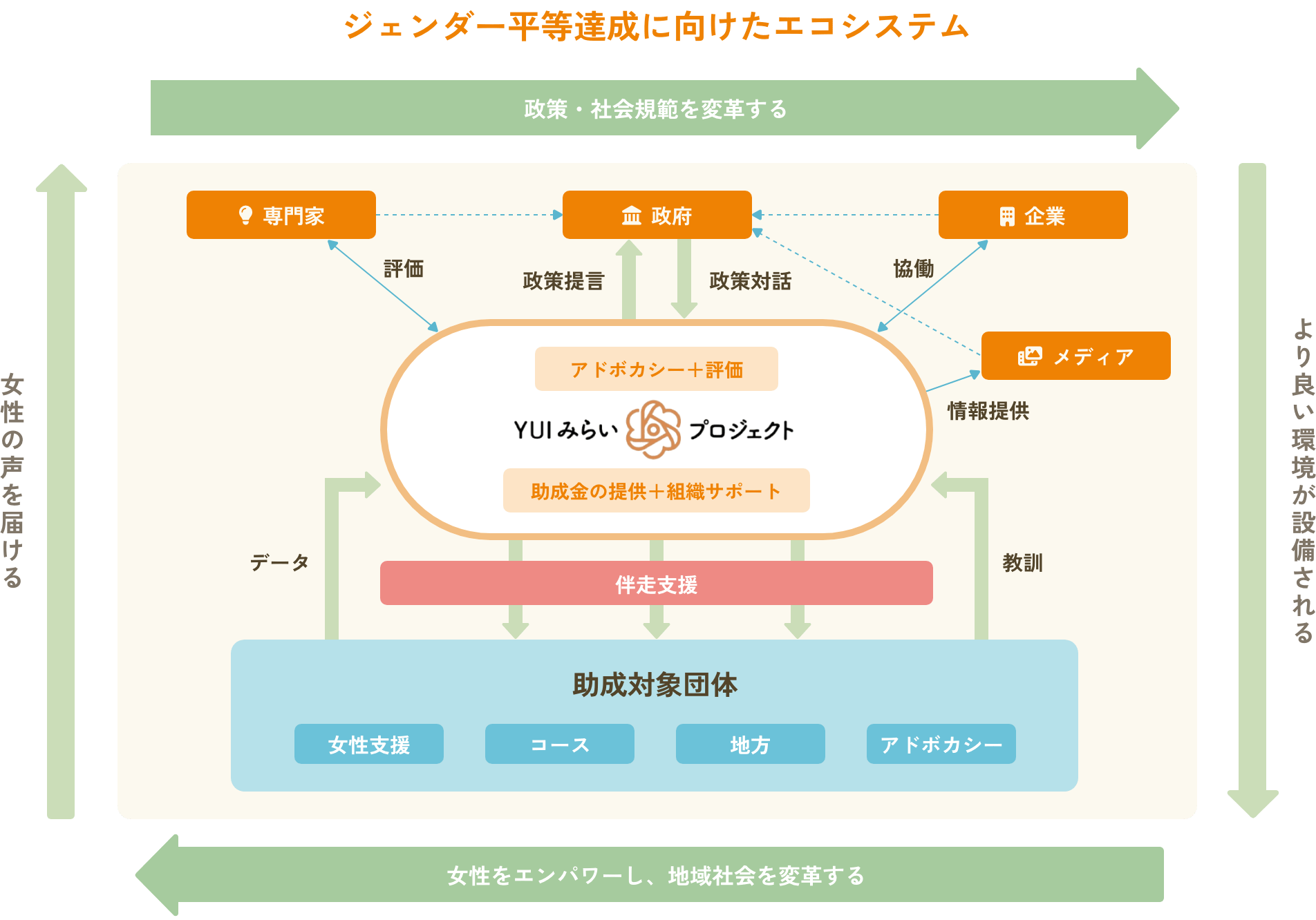 ジェンダー平等達成に向けたエコシステムの図
						<span id=