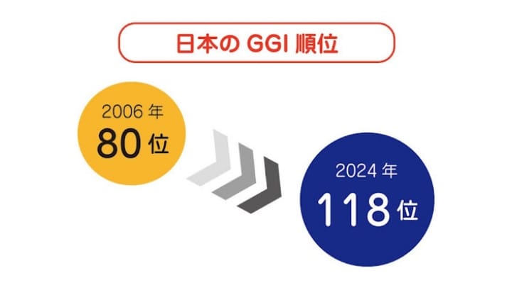 日本のGGI順位